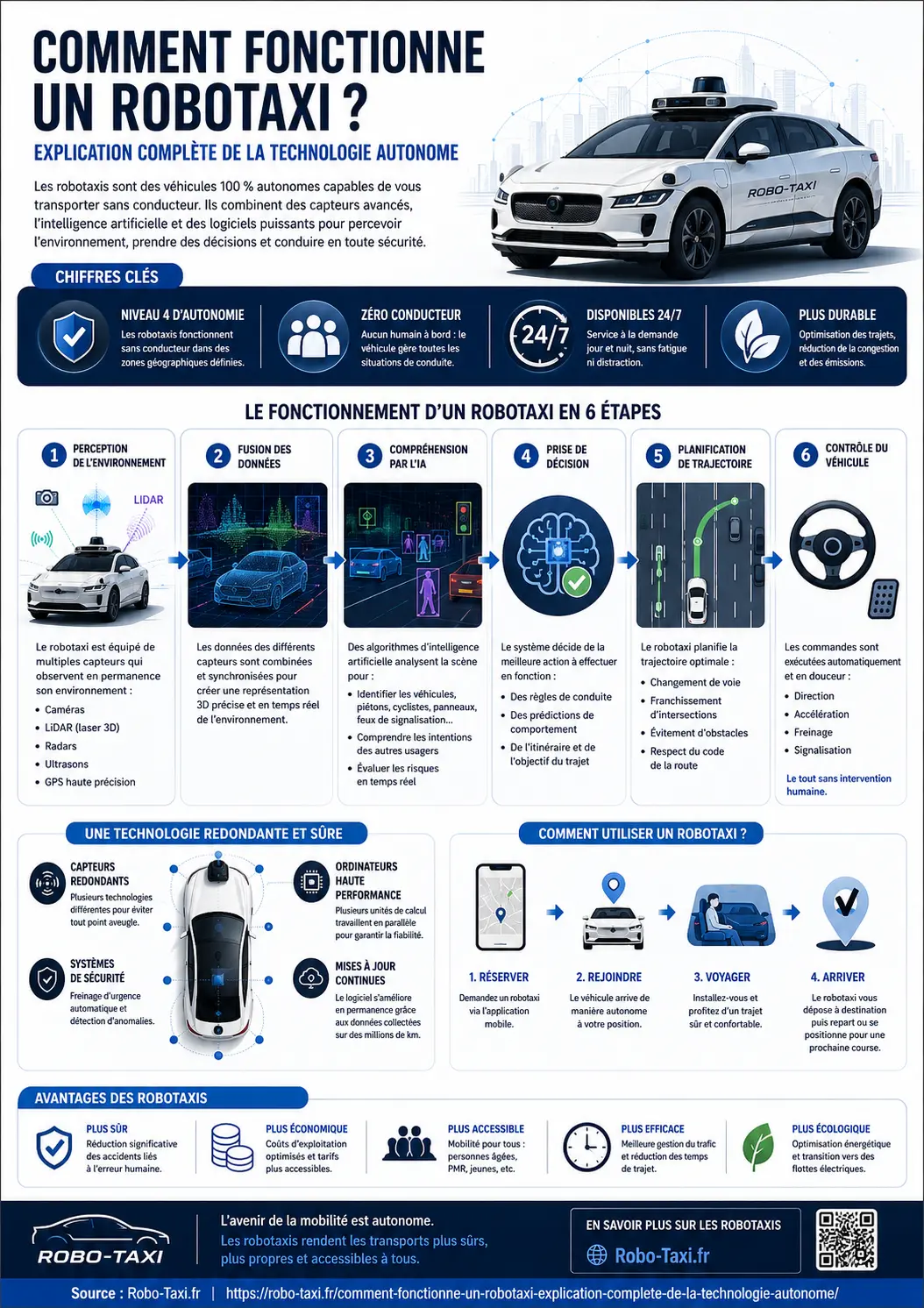 Comment fonctionne un robotaxi - infographie